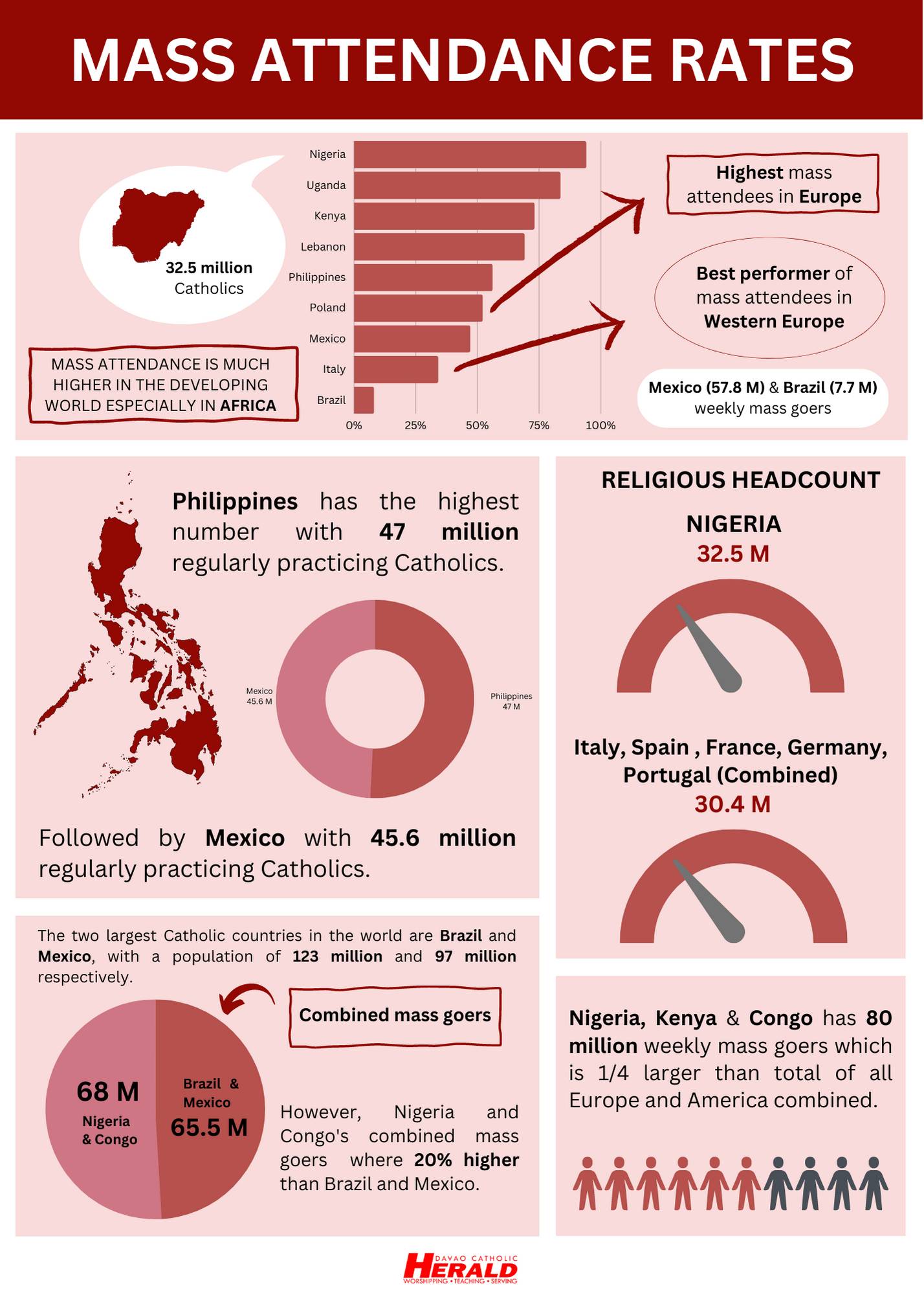 Catholic Mass Attendance Rates Infographic DCH