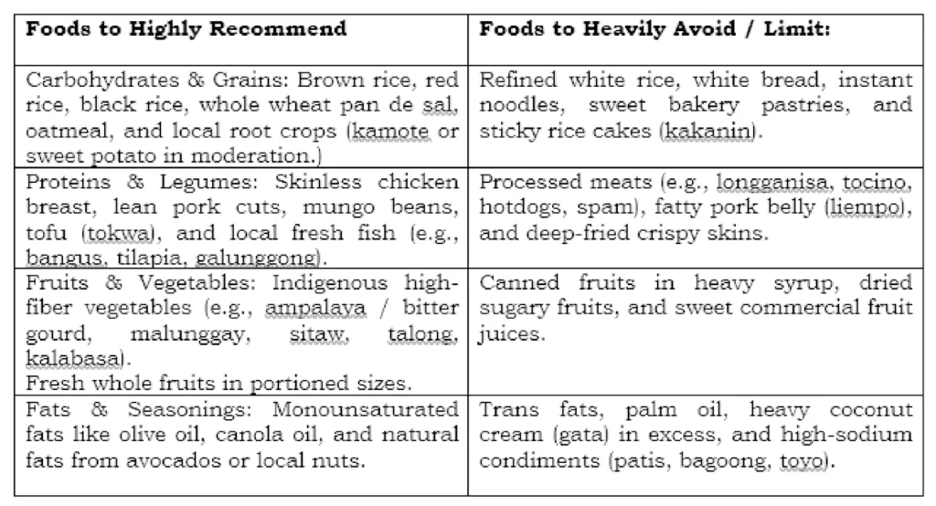 table of foods to recommend and avoid